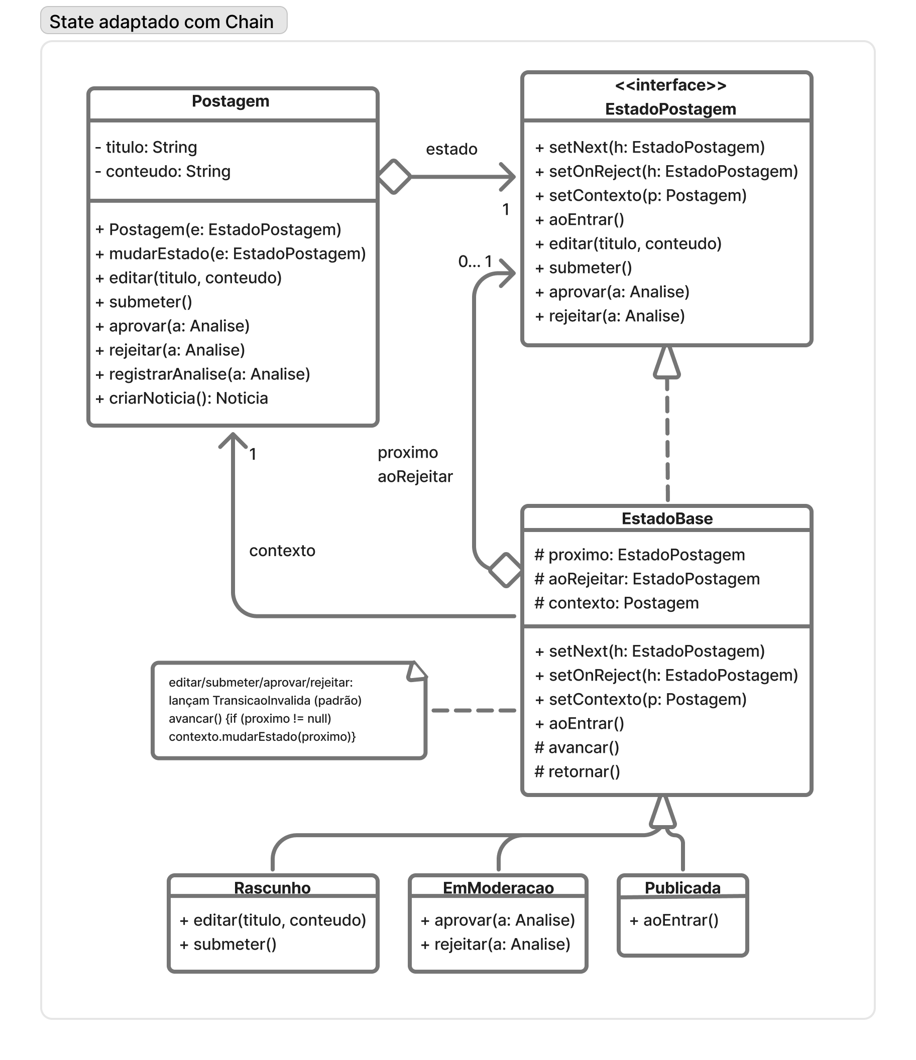 Diagrama final do State combinado com Chain of Responsibility
